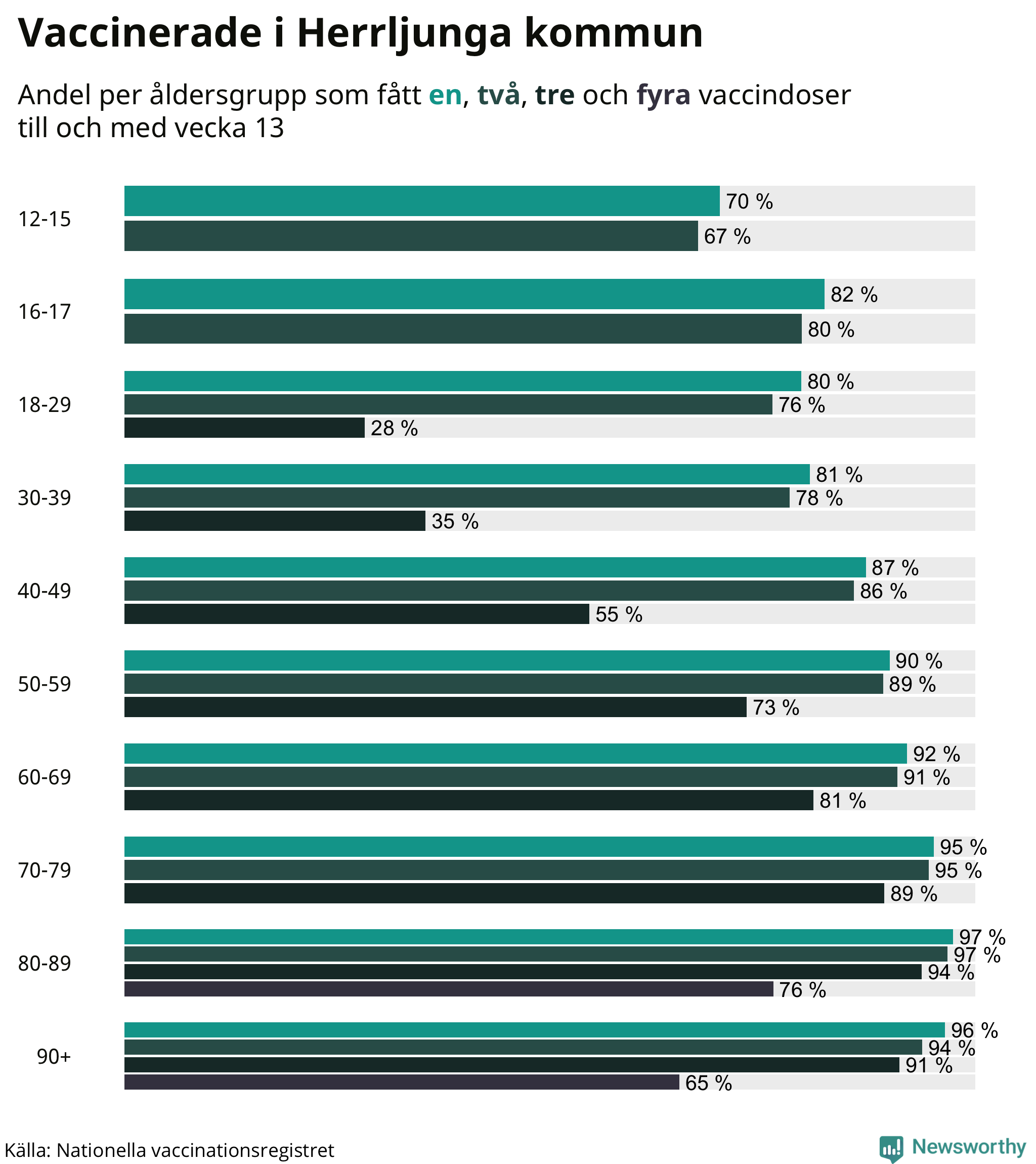 Graf över vaccinerade per åldersgrupp